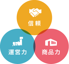信頼、運営力、商品力の３つのポイント