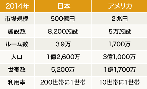日本とアメリカのトランクルーム市場
