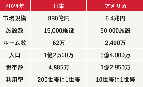 日本とアメリカのトランクルーム市場