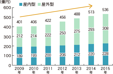 国内のトランクルーム市場の推移