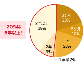 ご契約期間