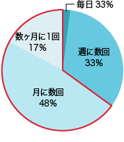 ご利用頻度