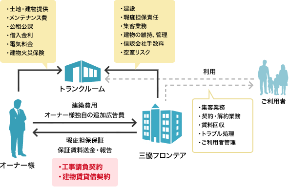 シンプルで簡単な、基本契約形態